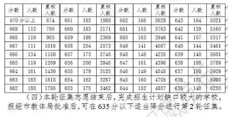 昆明2023年中考分数线 2023年昆明市主城区普通高中录取公告