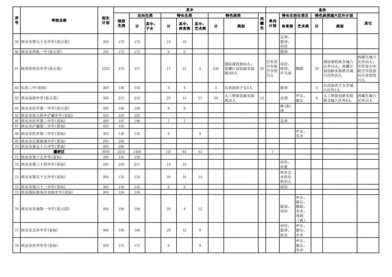 2023西安市城六区公办高中招生计划 2023西安市城六区公办高中招生计划公布