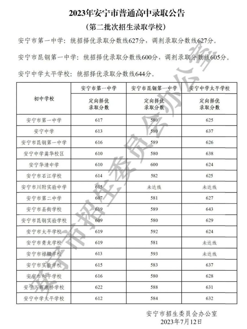 2023年安宁市第二批次普通高中录取公告