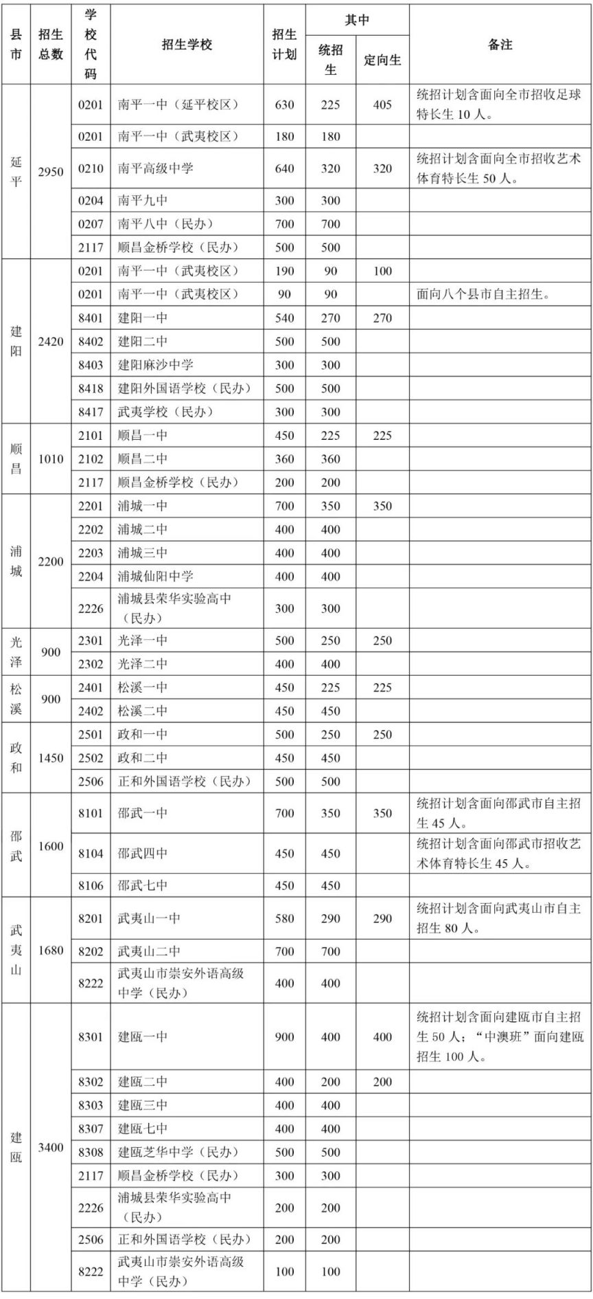 2023年南平市普通高中招生计划 南平市2021年中考招生计划