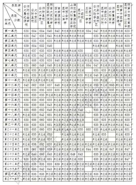 昆明2023年中考分数线 2023年昆明市主城区普通高中录取公告
