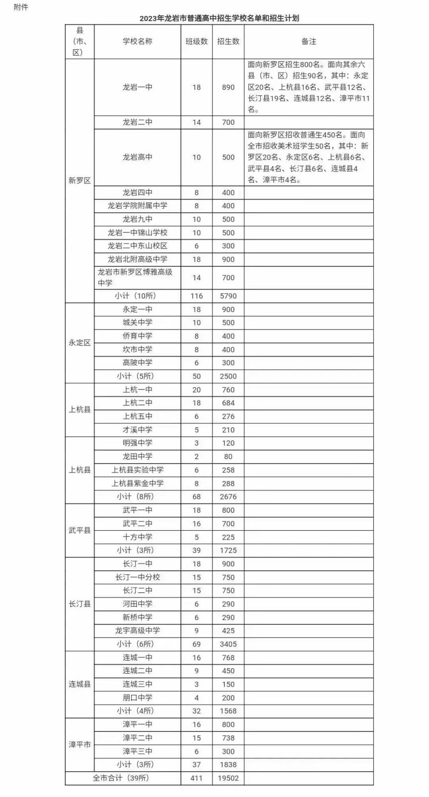 2023龙岩市普高学校名单和招生计划 龙岩市高中阶段学校招生