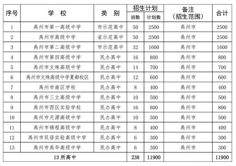 禹州市高中招生计划2023 禹州市高中招生计划