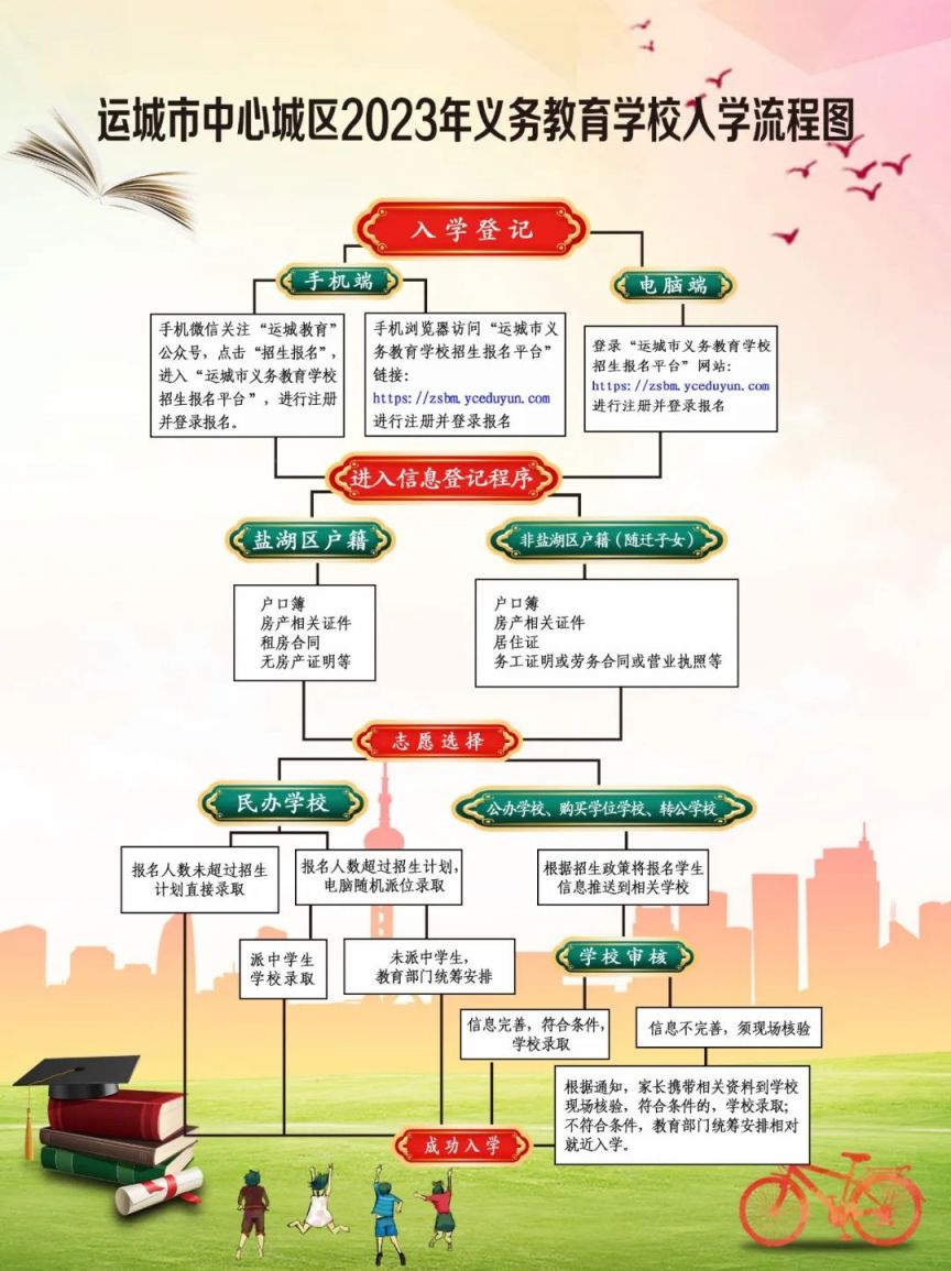 2023运城中心城区中小学入学流程图 2023运城中心城区中小学入学流程图