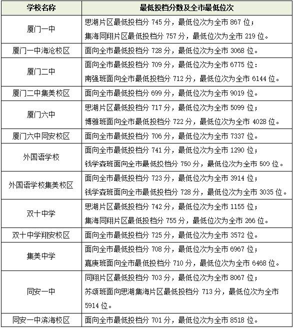 厦门中考录取分数线2023 厦门中考录取分数线2023普高