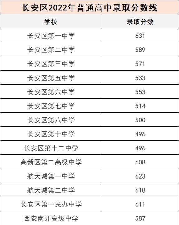 2023西安中考各高中录取分数线是多少 2023西安中考各高中录取分数线