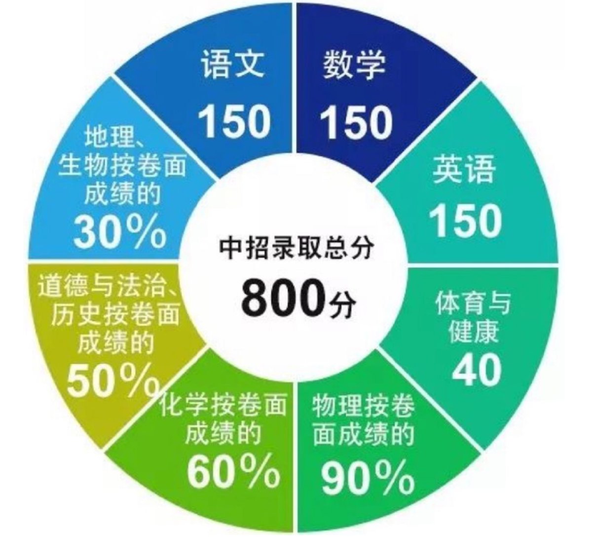 2023厦门中考总分是多少 2023厦门中考总分多少 各科都是多少分