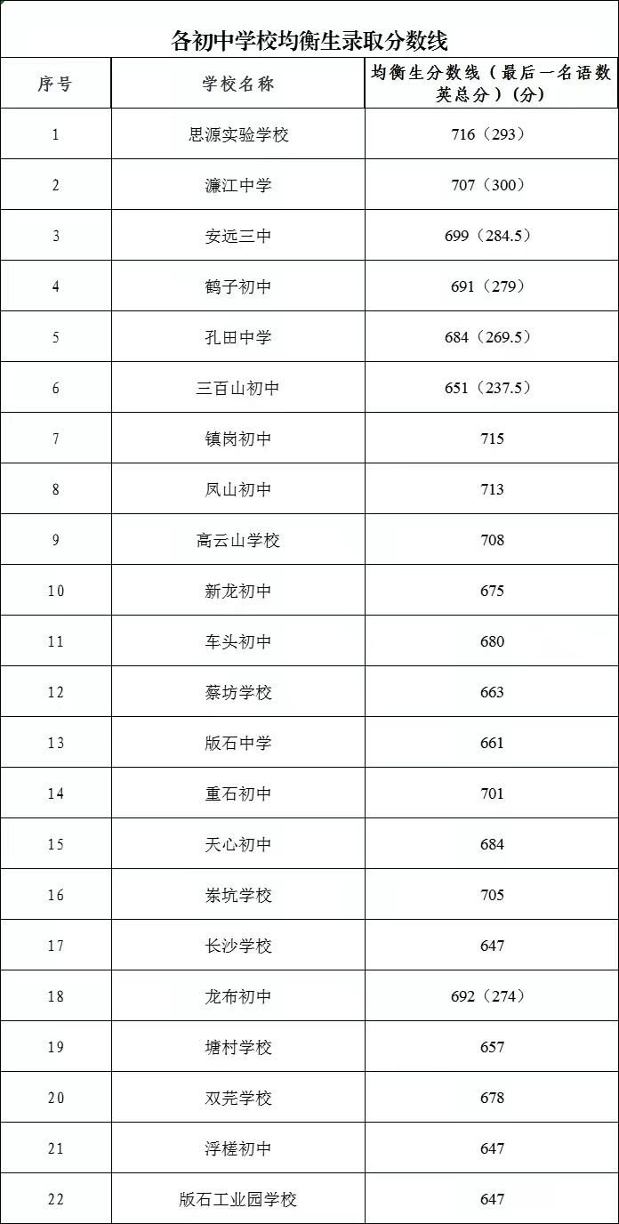 赣州安远县2023高中录取分数线多少分及格 赣州安远县2023高中录取分数线多少分