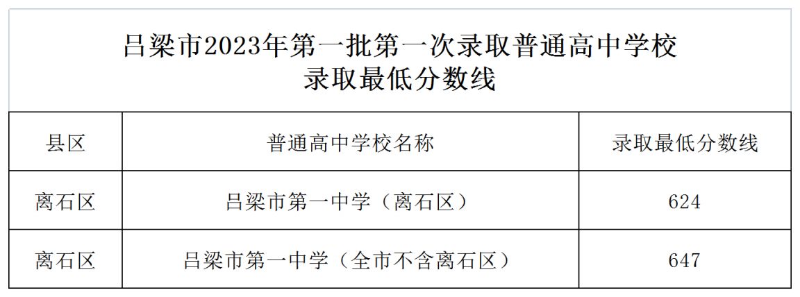 2023吕梁中考录取最低分数线公布 2023吕梁中考录取最低分数线公布时间