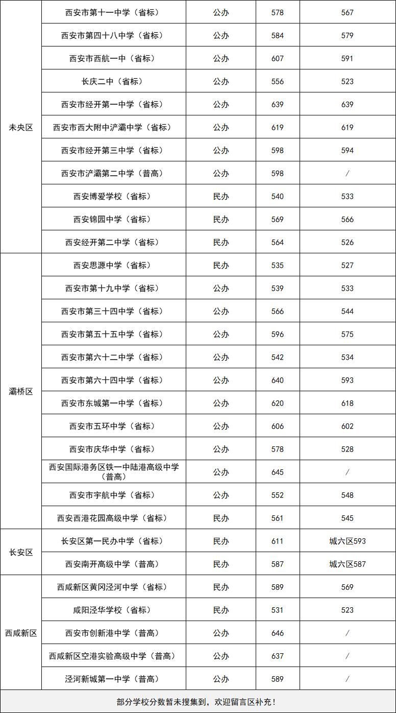 2023西安中考各高中录取分数线是多少 2023西安中考各高中录取分数线