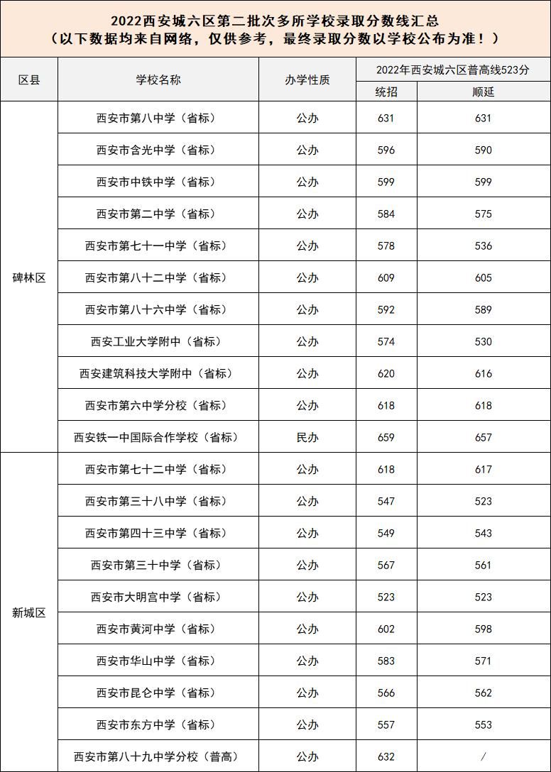 2023西安中考各高中录取分数线是多少 2023西安中考各高中录取分数线