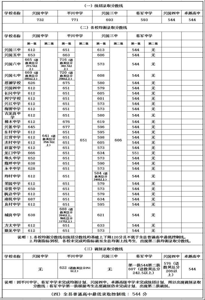 赣州兴国县2023年普通高中录取分数线多少分？