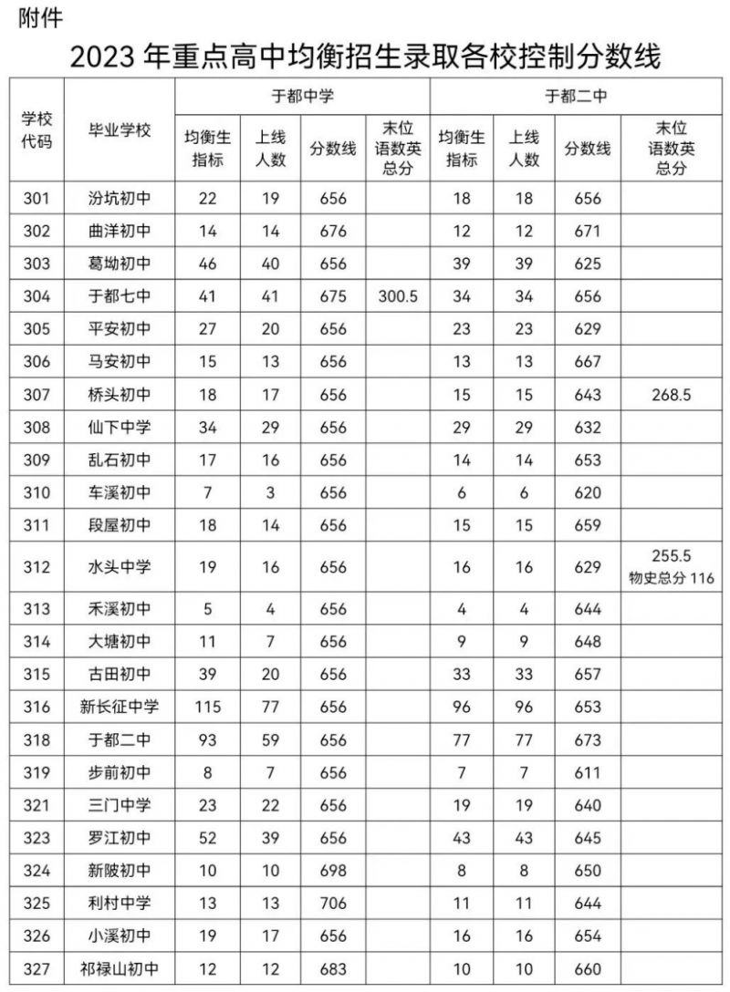 于都县2023年师范定向、普通高中招生录取分数线是多少？