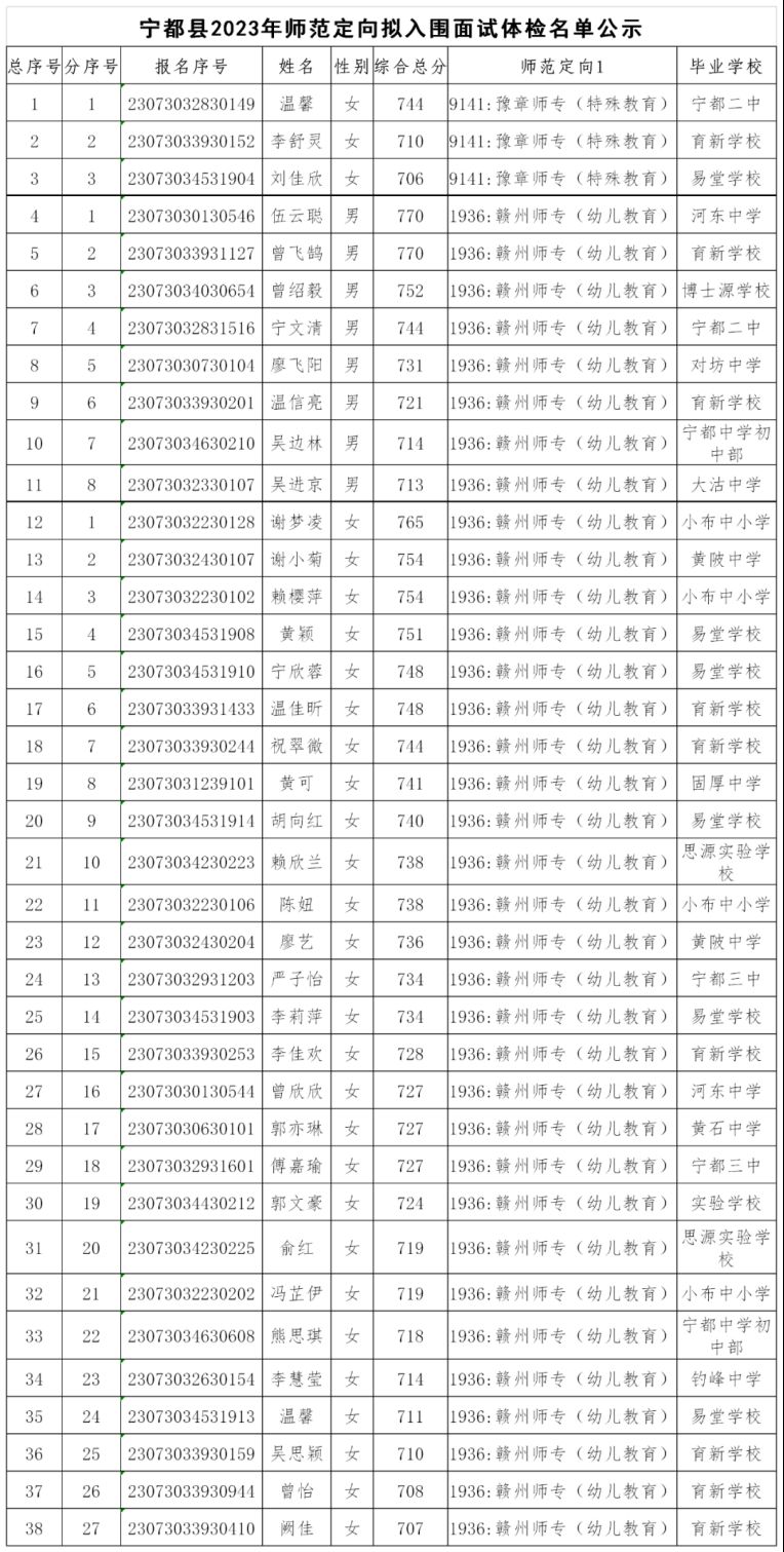 2023赣州宁都县高中师范定向拟入围名单