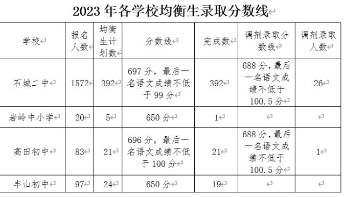 2023赣州石城县高中录取分数线是多少分 2023赣州石城县高中录取分数线是多少