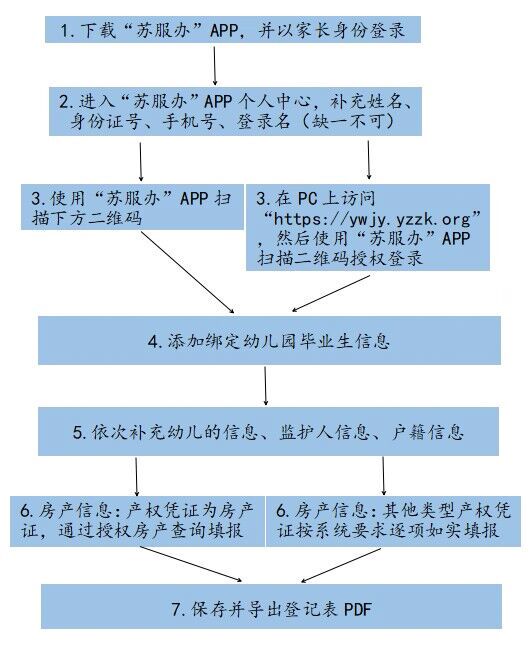 扬州市幼升小入学信息登记流程 2021扬州幼升小网上登记