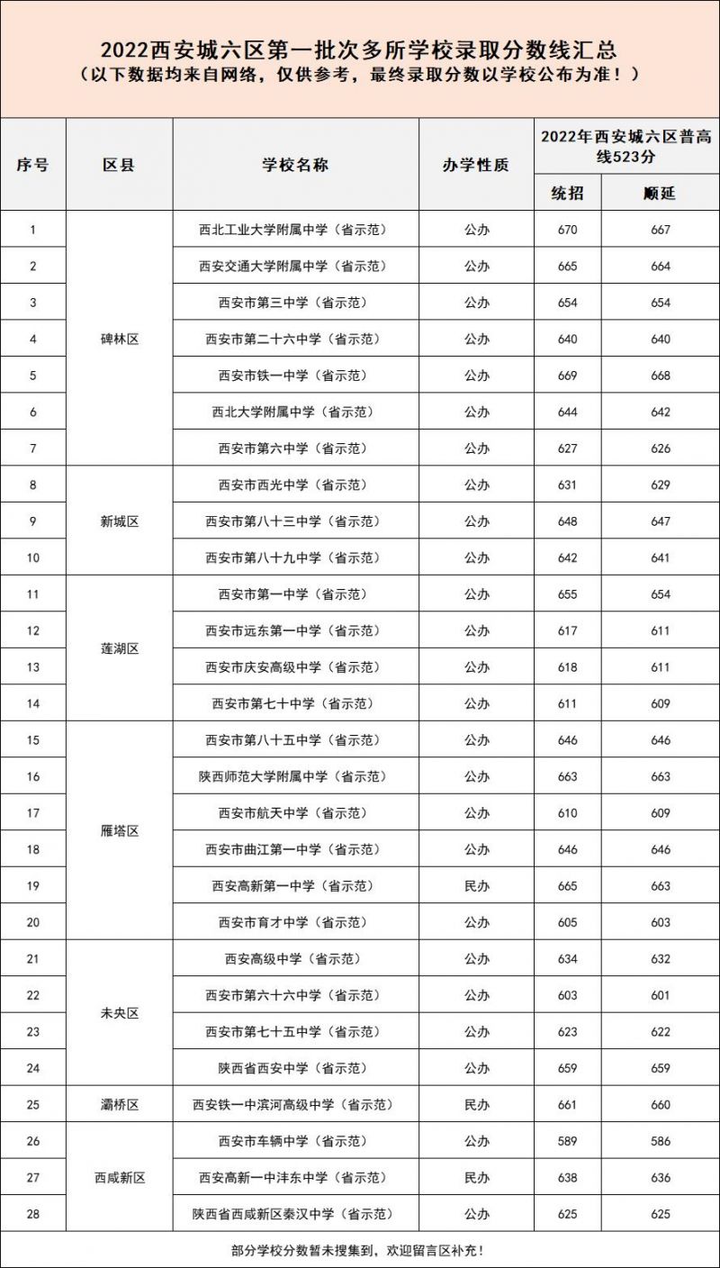 2023西安中考各高中录取分数线是多少 2023西安中考各高中录取分数线