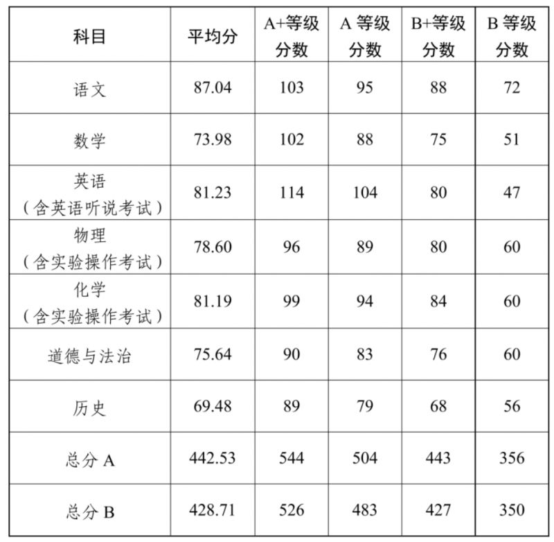 2023中考各科目等级对应最低分数是多少？