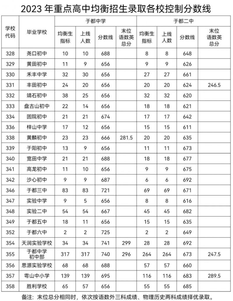 于都县2023年师范定向、普通高中招生录取分数线是多少？