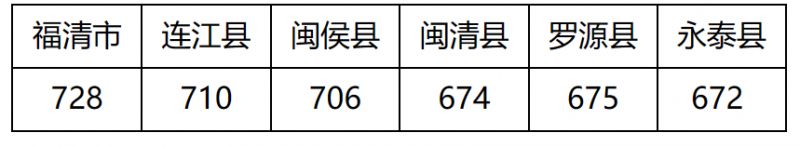 福州市2023年中招投档控制线划定 福州中招2020年投档录取政策