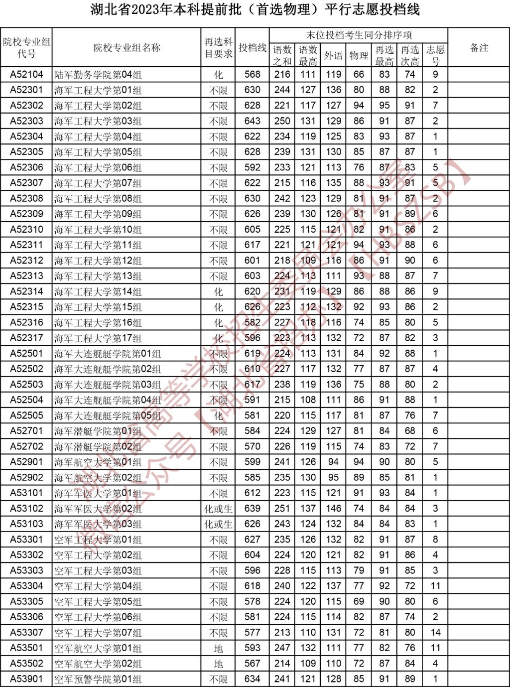 宜昌2023年本科提前批首选物理平行志愿投档线