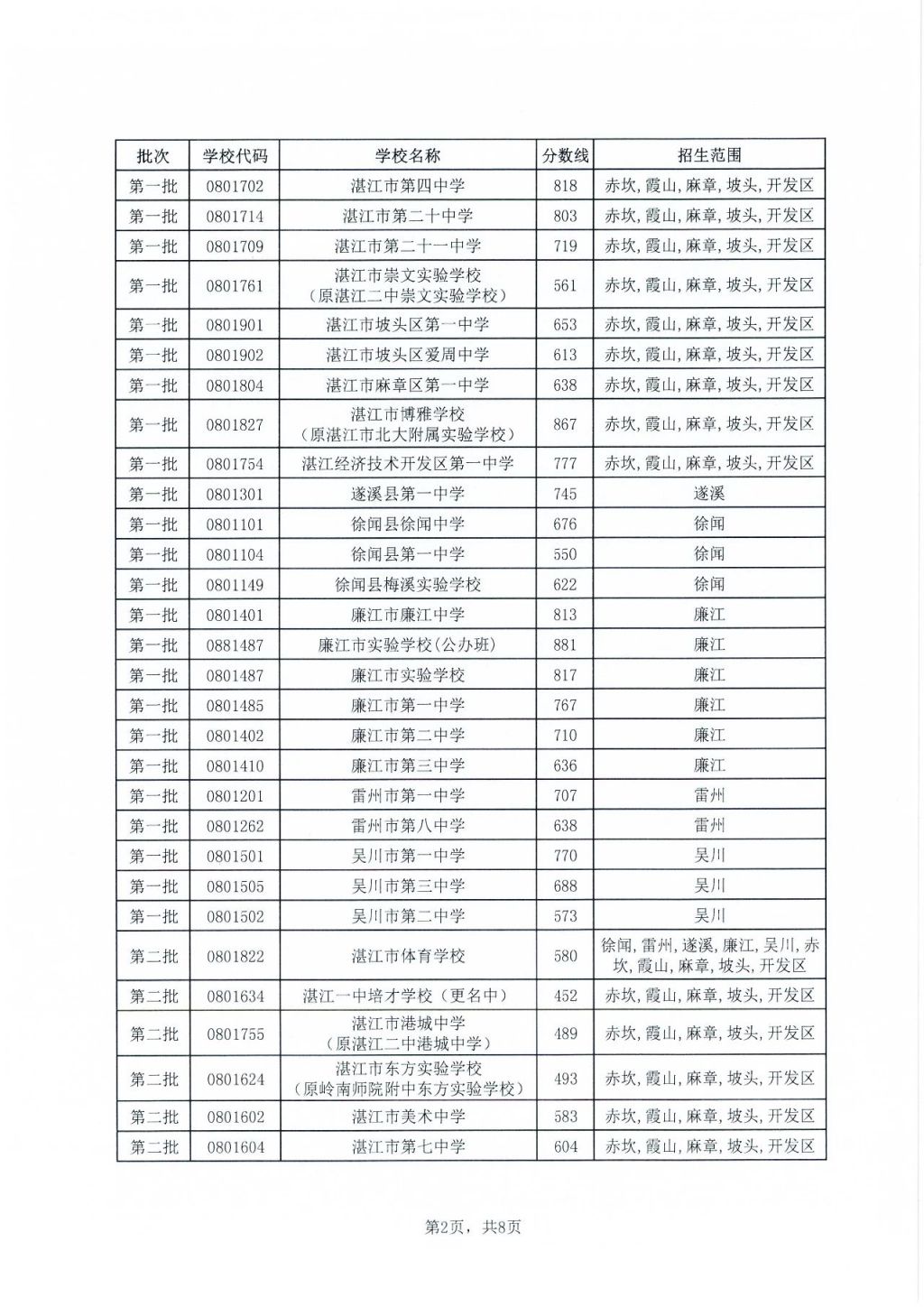 2023年湛江中考各学校录取分数线是多少 2023年湛江中考各学校录取分数线