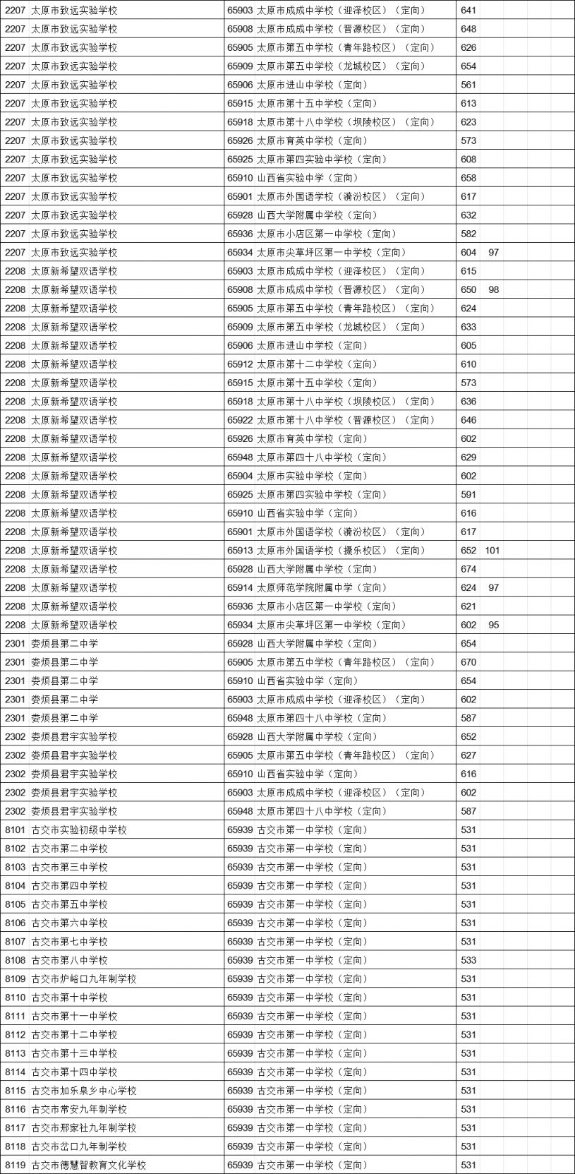 太原中考定向分数线2023 太原中考定向分数线2022