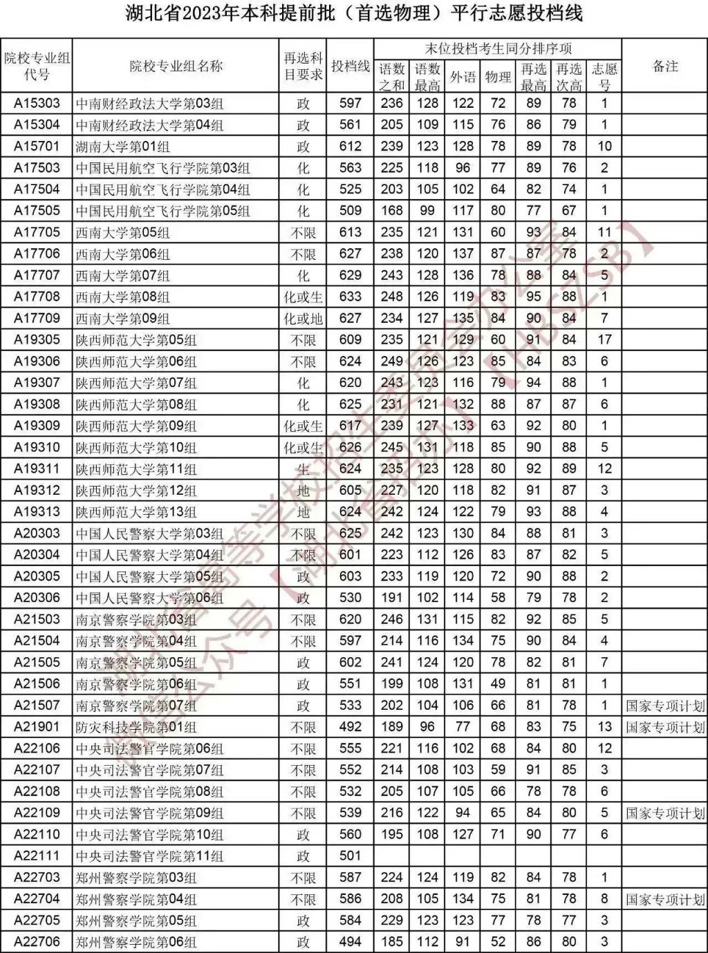 宜昌2023年本科提前批首选物理平行志愿投档线