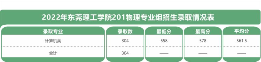 东莞理工学院2022录取分数线和录取情况