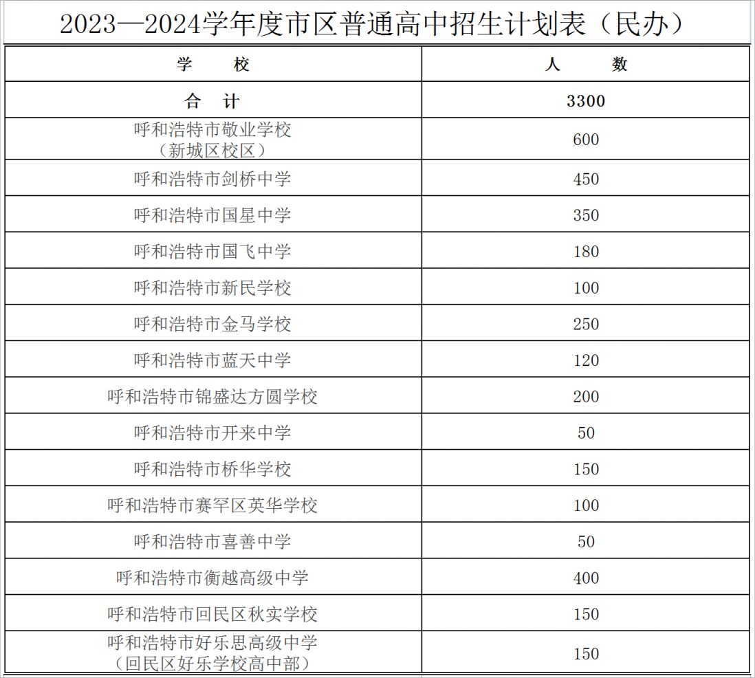 2023呼和浩特高中招生计划表一览 2023呼和浩特高中招生计划表一览