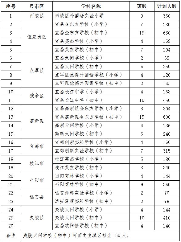 2023年宜昌市民办学校义务教育阶段招生计划