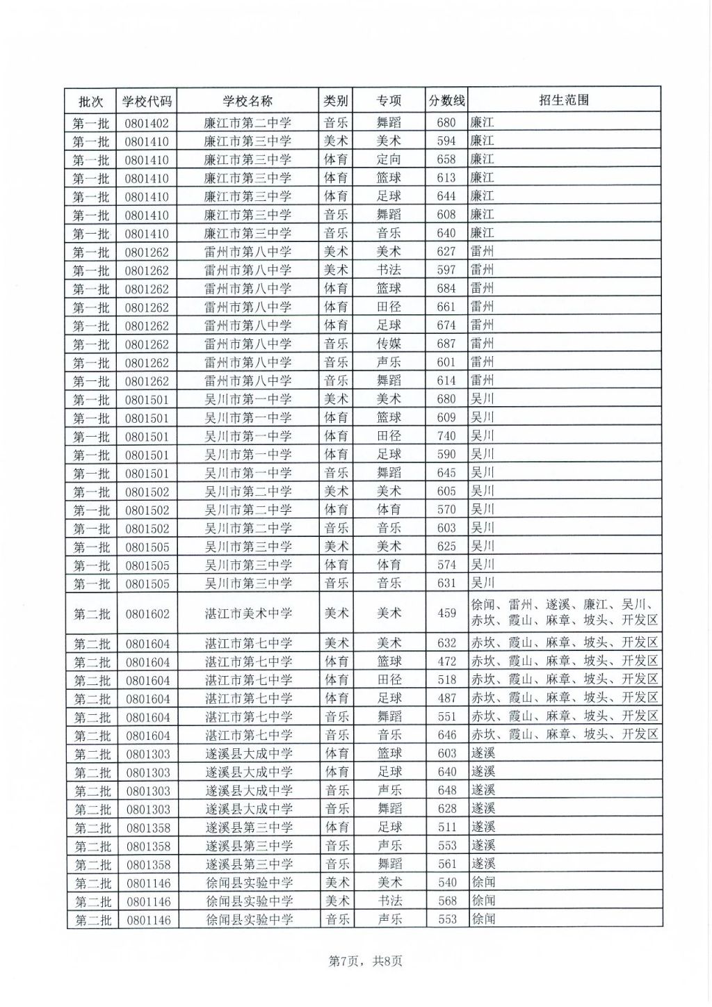 2023年湛江中考各学校录取分数线是多少 2023年湛江中考各学校录取分数线