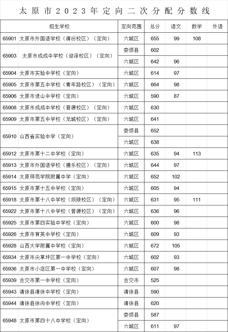 2023太原中考定向二次分配分数线一览 2023太原中考定向二次分配分数线一览表图片