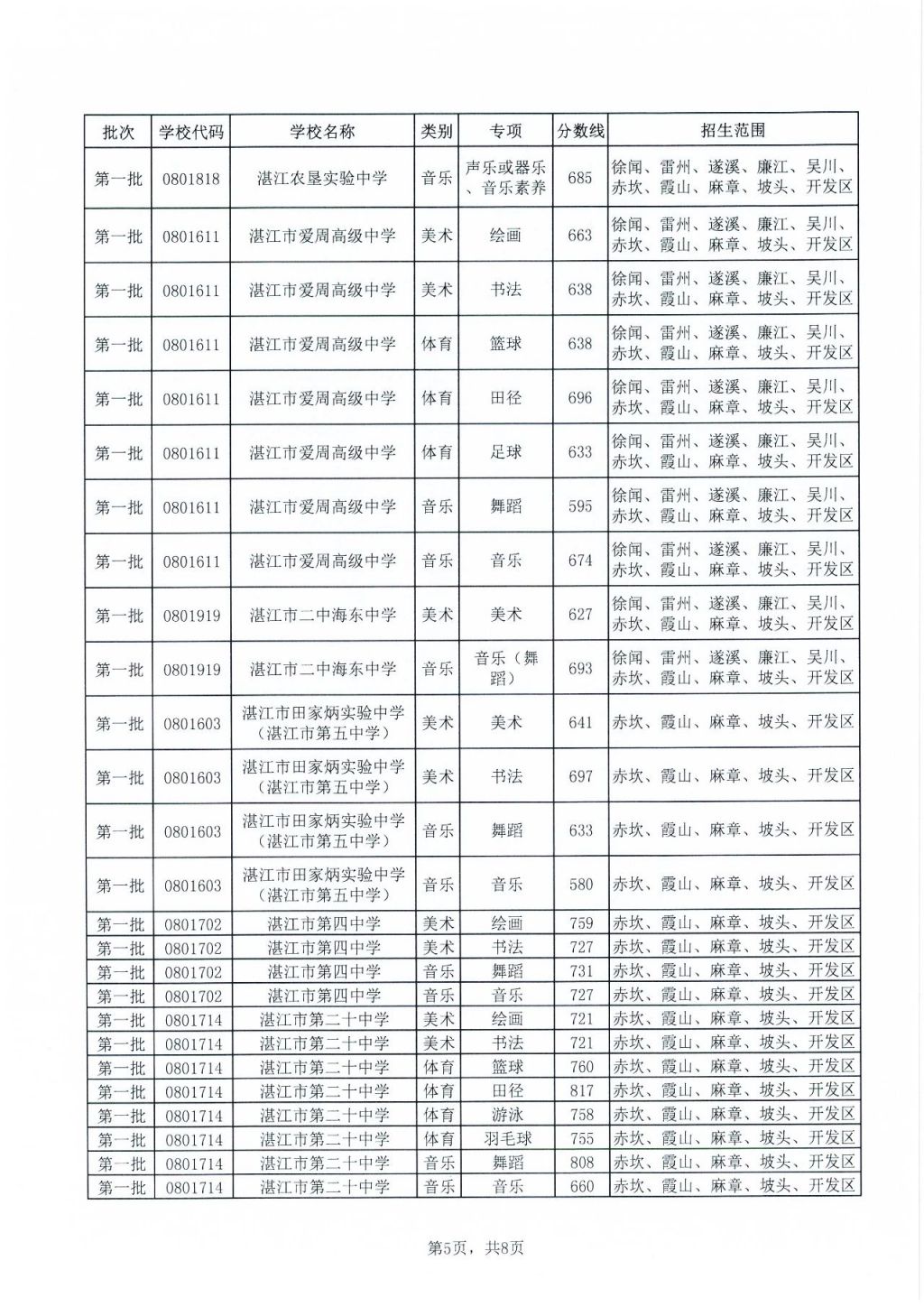 2023年湛江中考各学校录取分数线是多少 2023年湛江中考各学校录取分数线