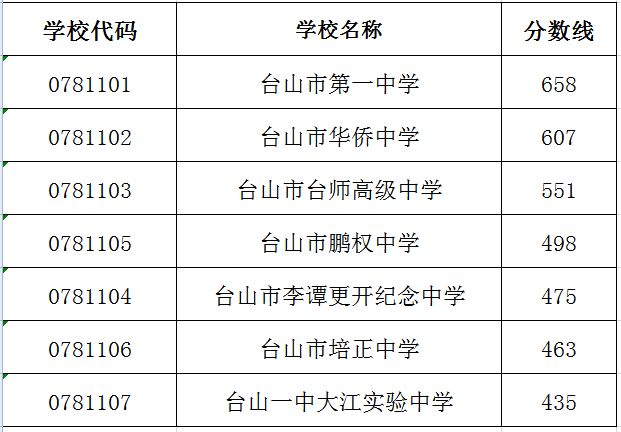 江门中考分数线2023年公布时间表 江门中考分数线2023年