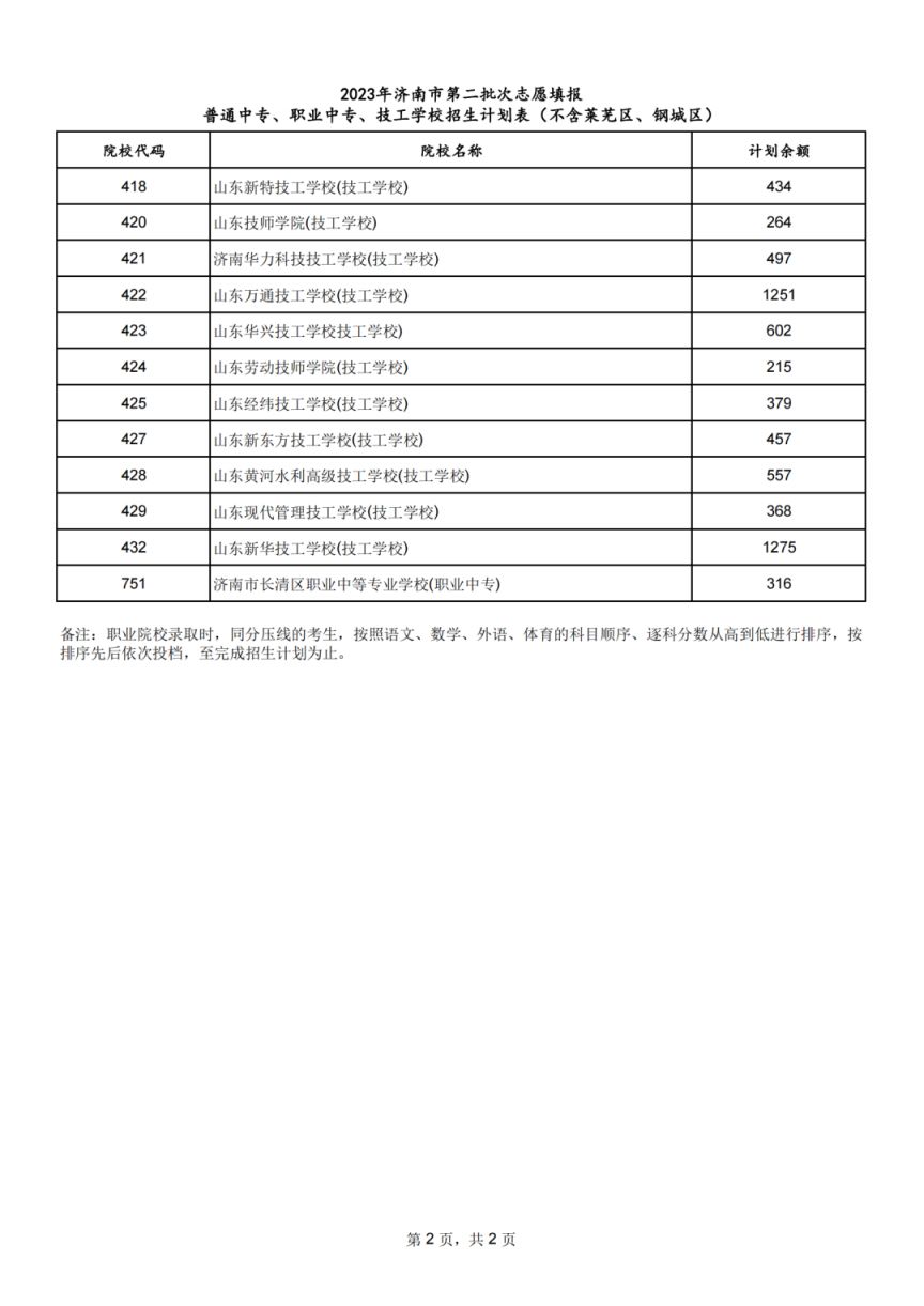 第二批 2023济南普通中专职业中专技工学校招生计划