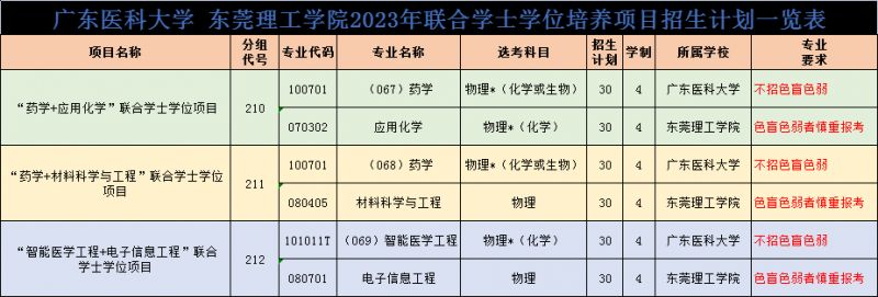 2023广东医科大学东莞校区招生计划 广东医科大学东莞校区什么时候开学