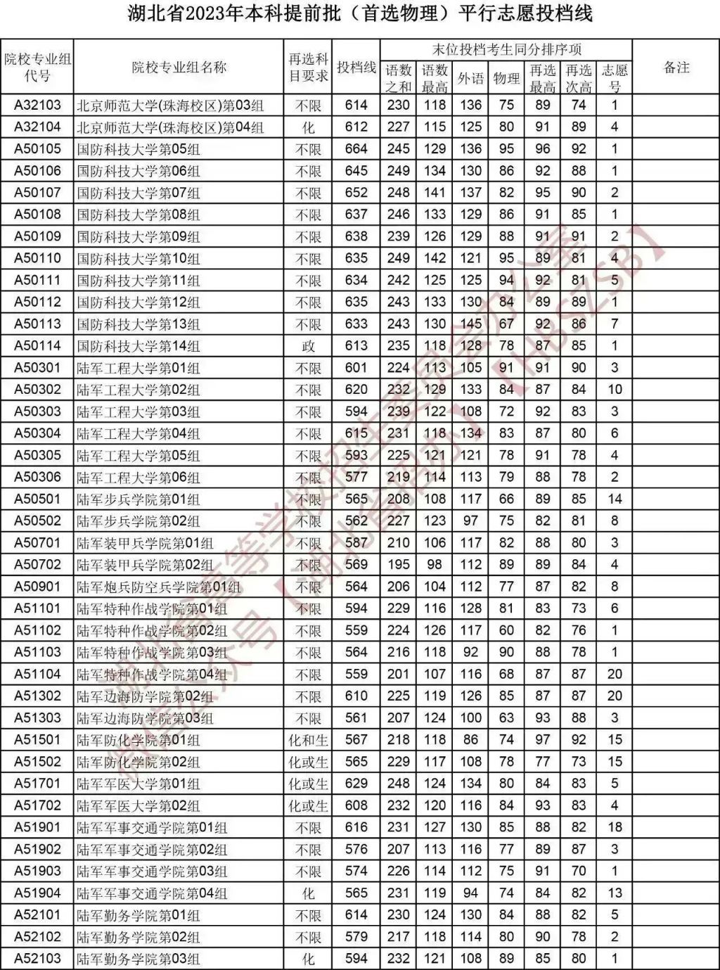 宜昌2023年本科提前批首选物理平行志愿投档线