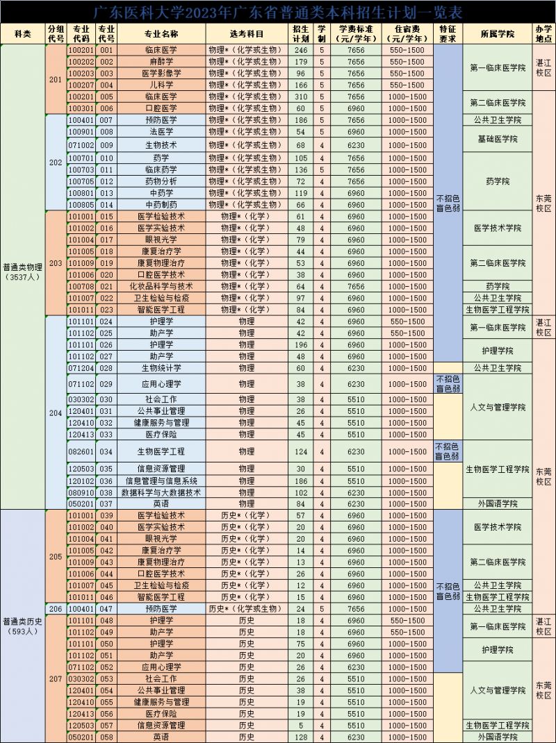 2023广东医科大学东莞校区招生计划 广东医科大学东莞校区什么时候开学