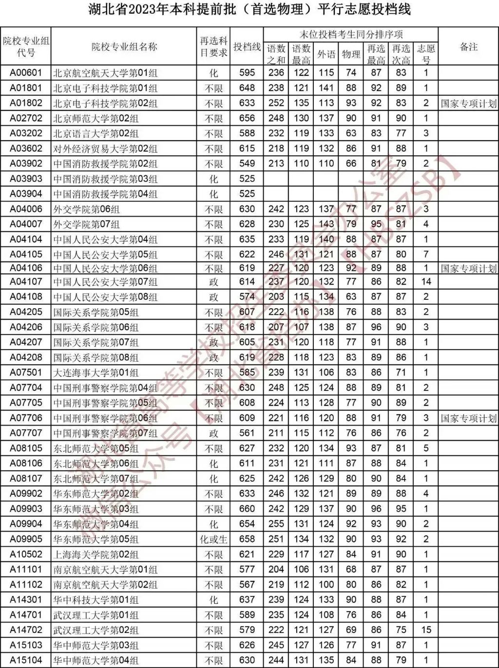 宜昌2023年本科提前批首选物理平行志愿投档线