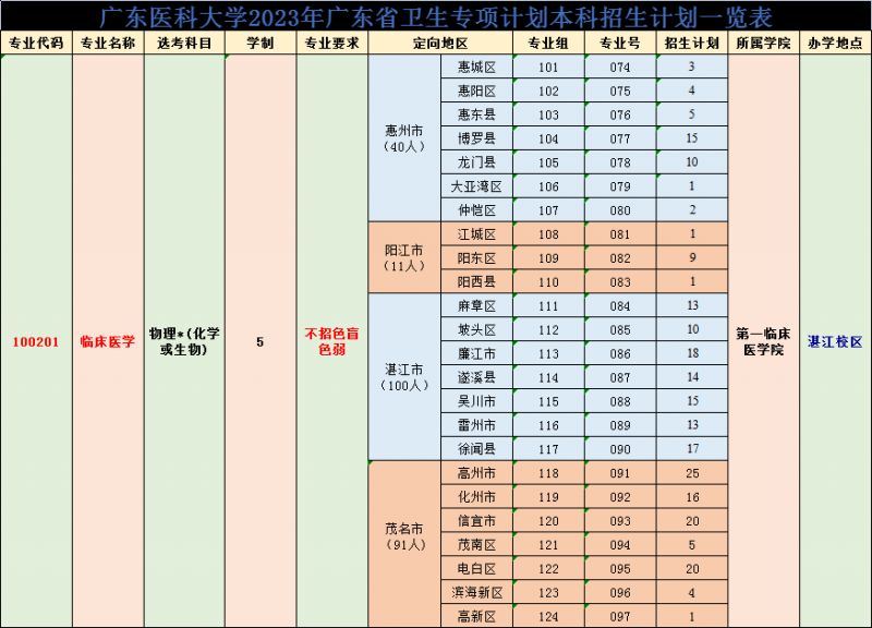 2023广东医科大学东莞校区招生计划 广东医科大学东莞校区什么时候开学