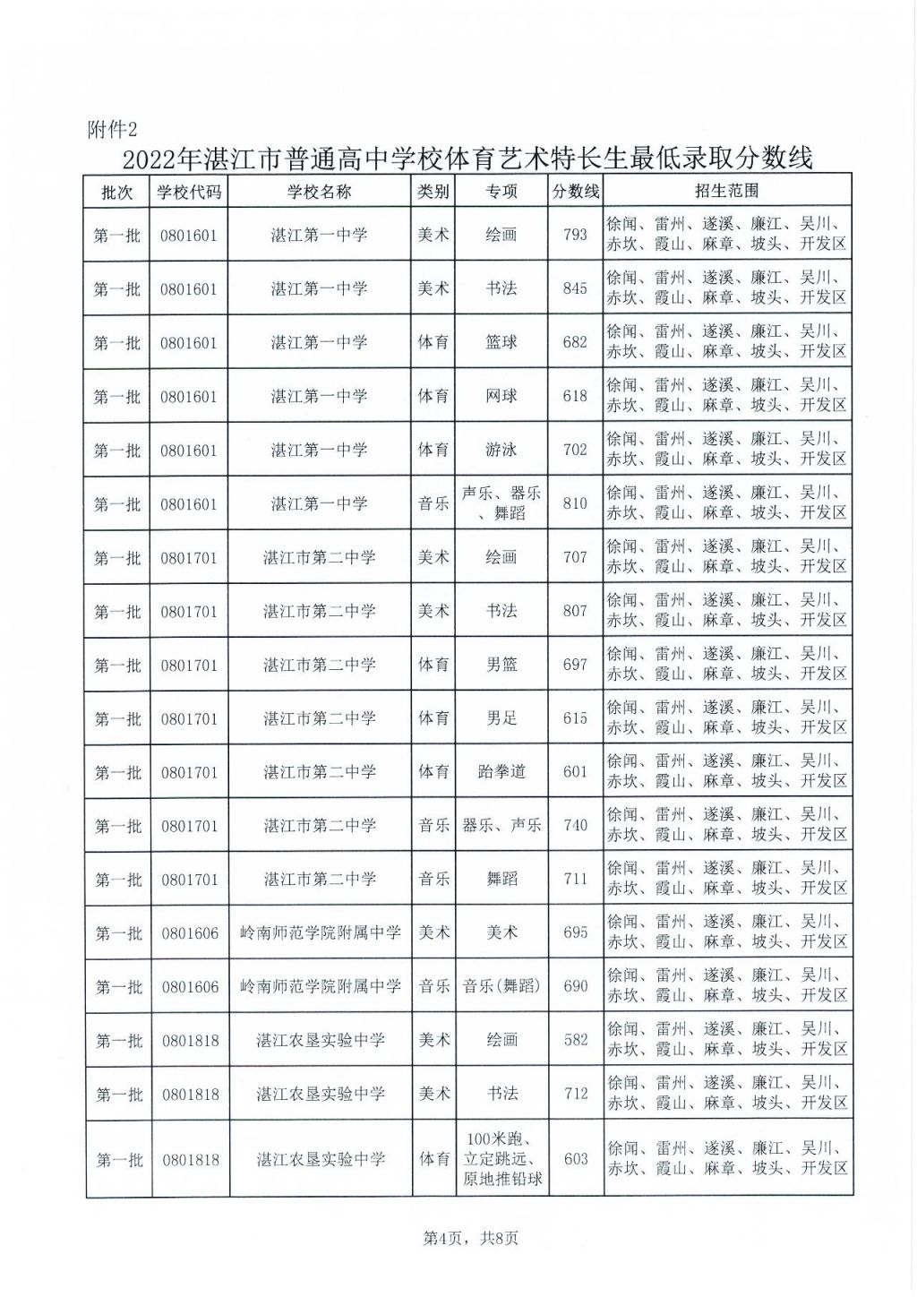 2023年湛江中考各学校录取分数线是多少 2023年湛江中考各学校录取分数线