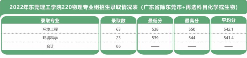 东莞理工学院2022录取分数线和录取情况