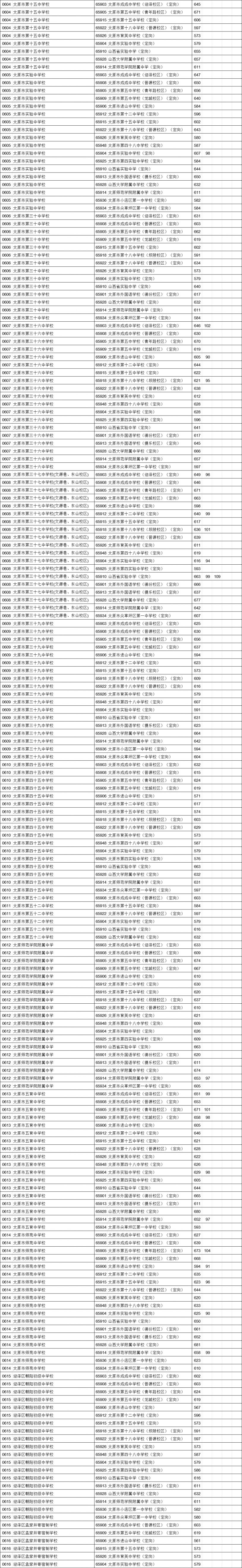 太原中考定向分数线2023 太原中考定向分数线2022