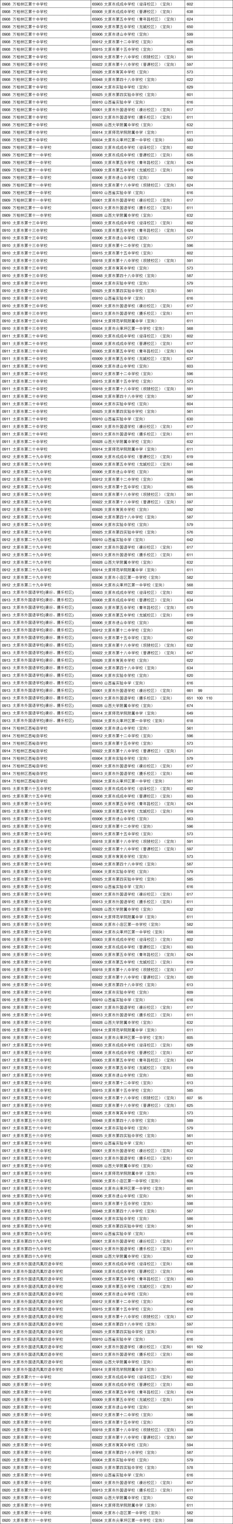 太原中考定向分数线2023 太原中考定向分数线2022