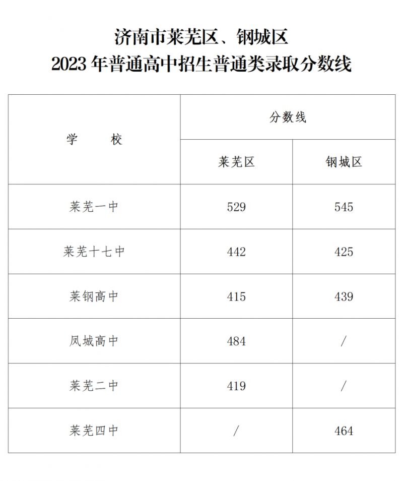 济南2021指标生录取 2023济南指标生录取平均分汇总