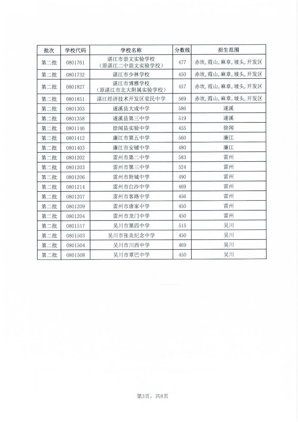 2023年湛江中考各学校录取分数线是多少 2023年湛江中考各学校录取分数线