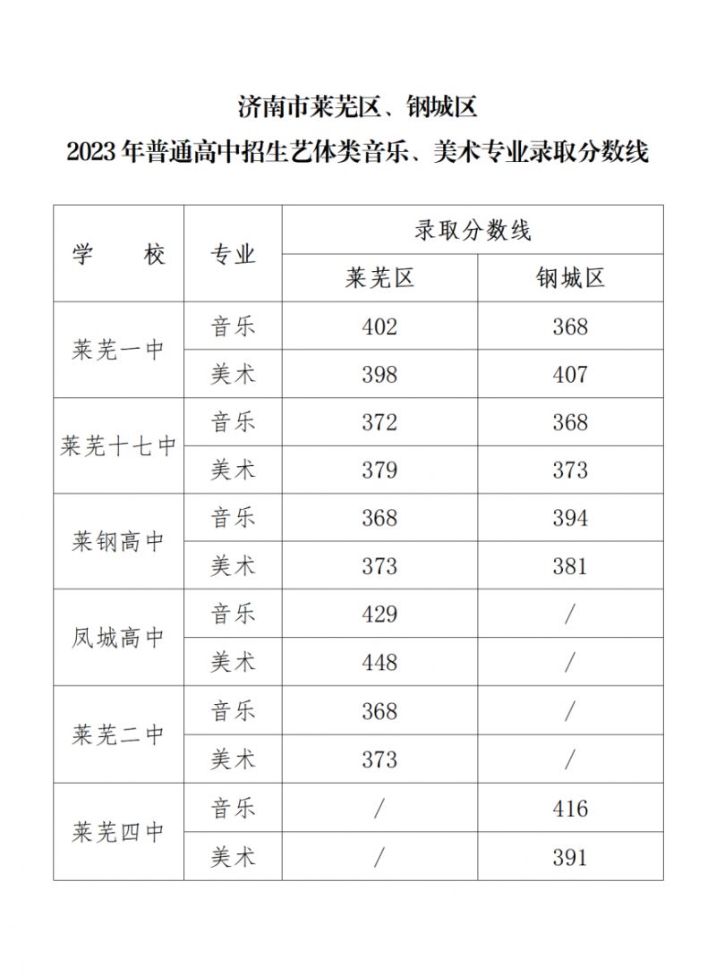 济南2021指标生录取 2023济南指标生录取平均分汇总