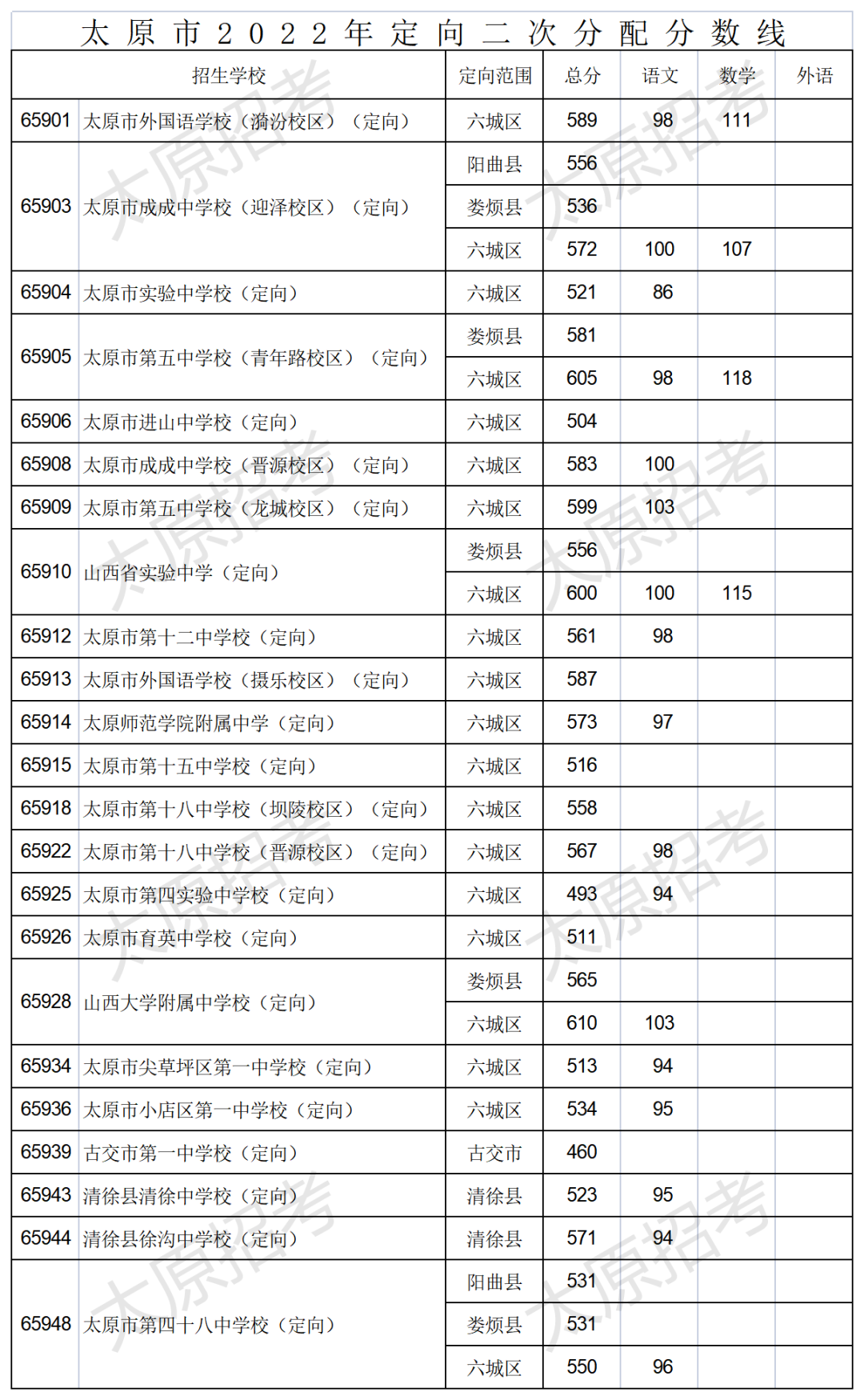 2023太原中考定向二次分配分数线一览 2023太原中考定向二次分配分数线一览表图片