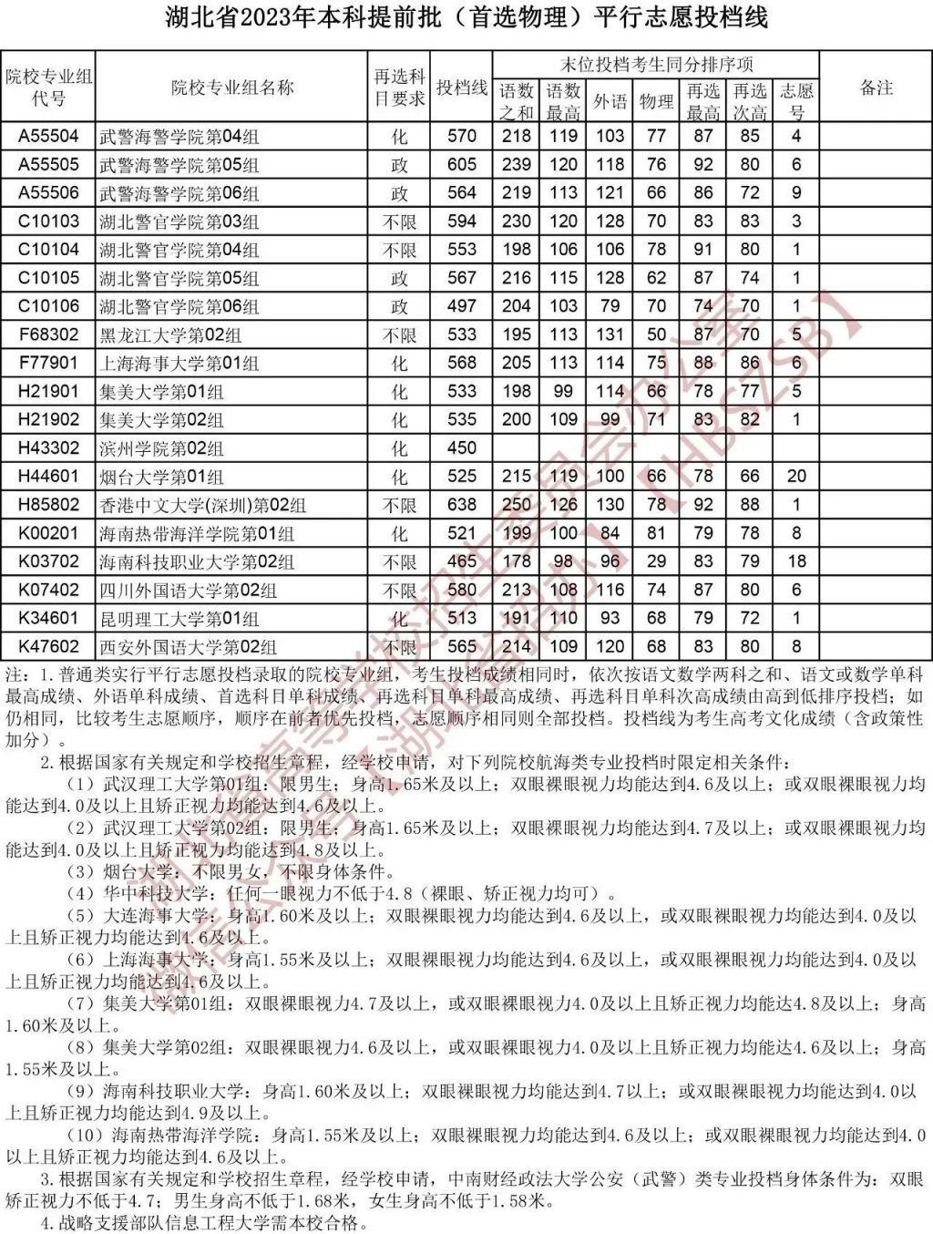 宜昌2023年本科提前批首选物理平行志愿投档线